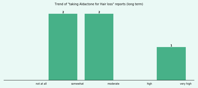 Does Aldactone work for your Hair loss (long term)?